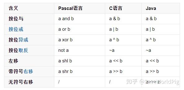 移位运算符的计算方法_算术移位符号位移动吗