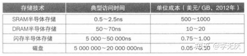 存储器的分类及特点_内存储器有哪些