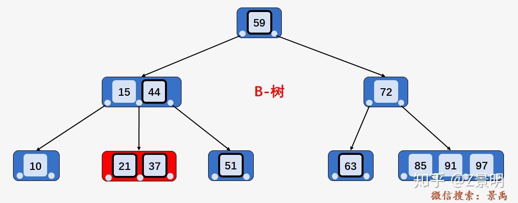 b+树索引结构_B+树索引结构的根结点