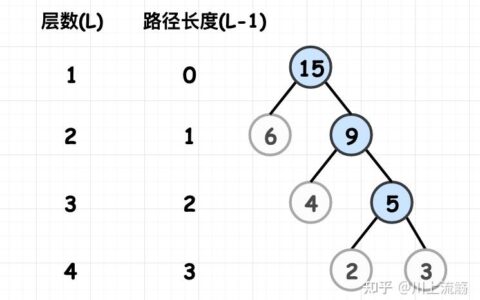 数据结构哈夫曼树带权路径长度_哈夫曼树带权路径长度之和