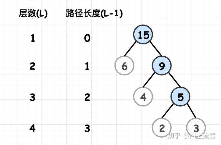 哈夫曼树的定义与构造图_哈夫曼树的定义与构造图解