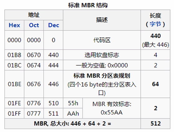 标准MBR结构