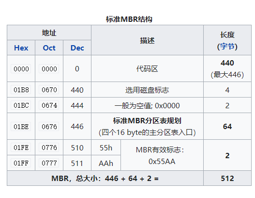 MBR磁盘结构