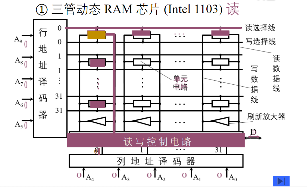 存储器的结构和功能_存储器的结构和功能是什么