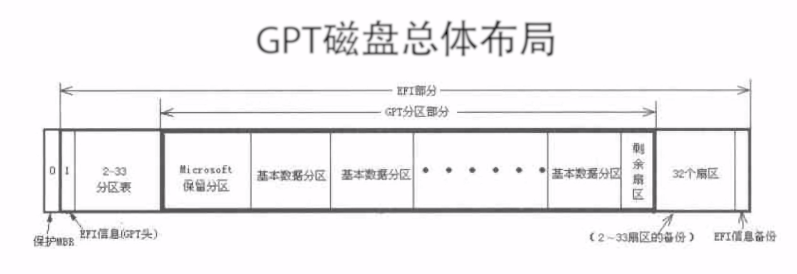 GPT磁盘总体布局