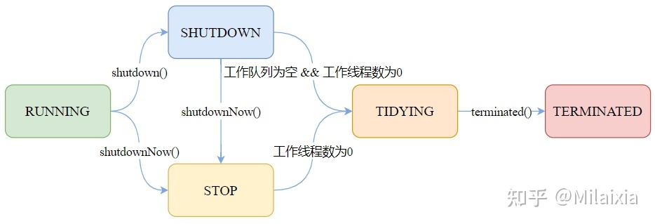 线程异步处理实现的方式_同步控制和异步控制