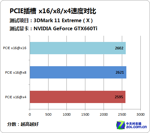 纠结用哪个PCIE? 实测x16/x8/x4解疑惑 