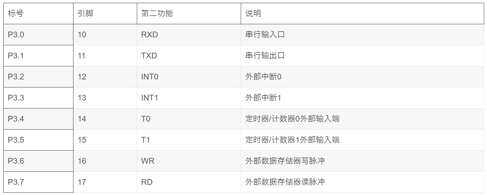 51单片机常用指令_单片机c语言基础语句及详解