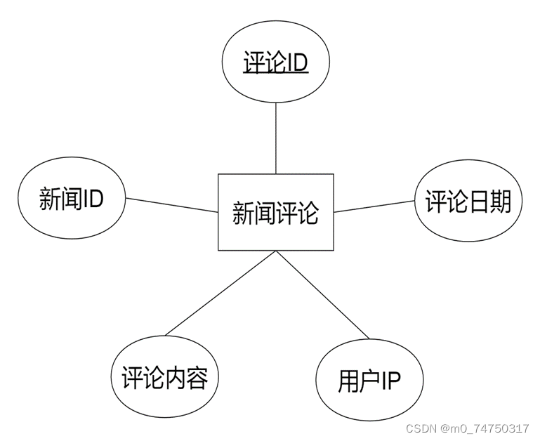 新闻管理系统带数据库_数据库er图工具