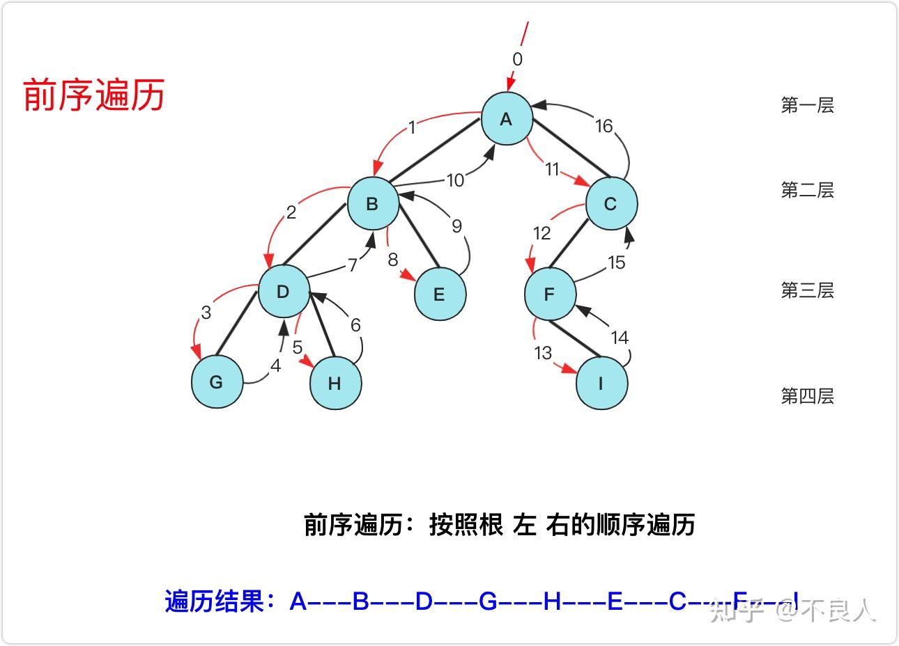 二叉排序树的概念_二叉树和二叉排序树