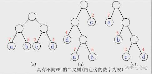 哈夫曼树构造方法_二叉排序树怎么构造