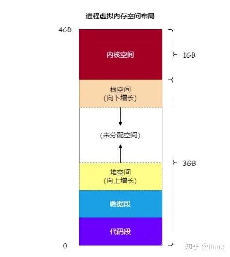 malloc申请内存失败_结构体是怎么分配内存的