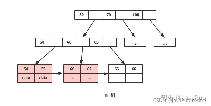 b树和b树的主要差别_b树b-树b+树区别