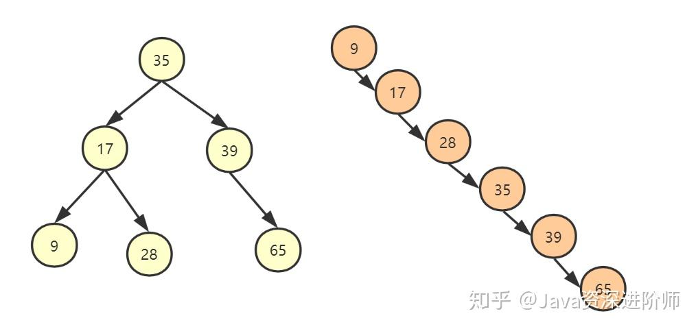 二叉查找树平均时间复杂度_搜索二叉树查找的时间复杂度