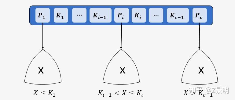 b+树索引结构_B+树索引结构的根结点