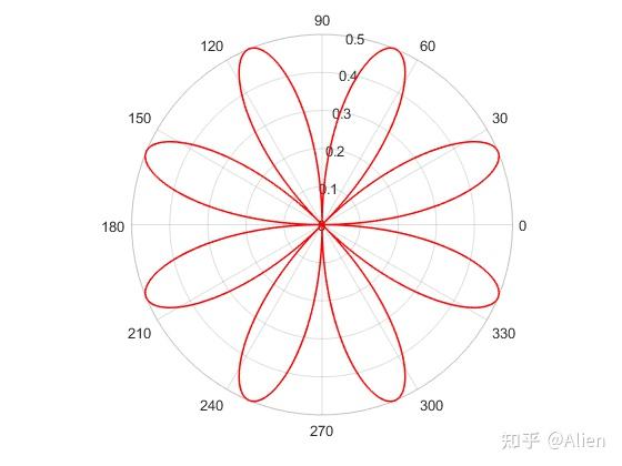 polar 函数_matlab polar函数用法