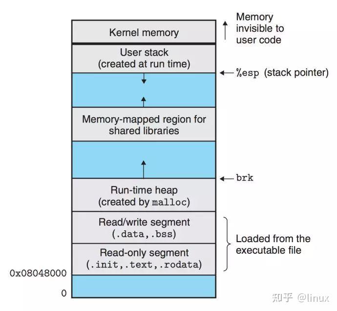 malloc内存分配原理_c++共享内存