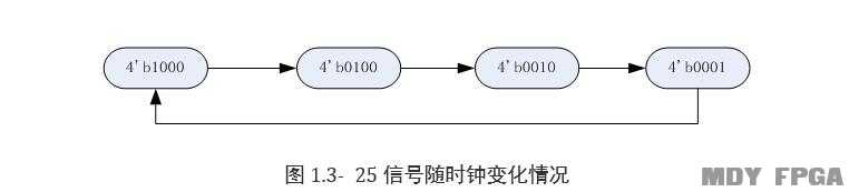 verilog移位运算_数字信号处理的fpga实现