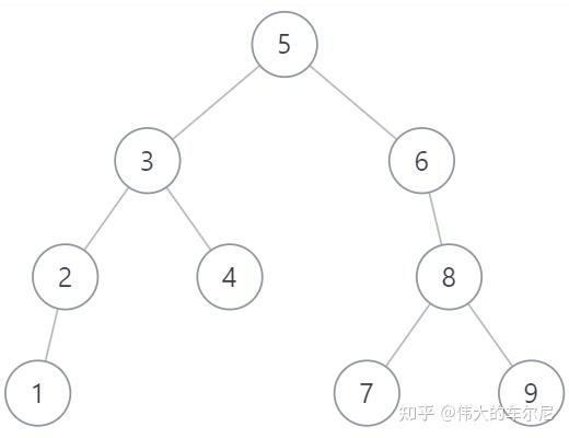 二叉排序树的时间复杂度_二叉查找树的时间复杂度