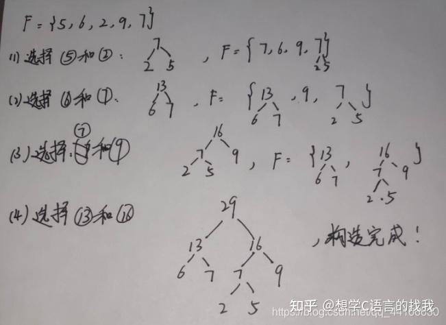 哈夫曼树的构造过程是什么意思_哈夫曼树的构造过程是什么意思啊