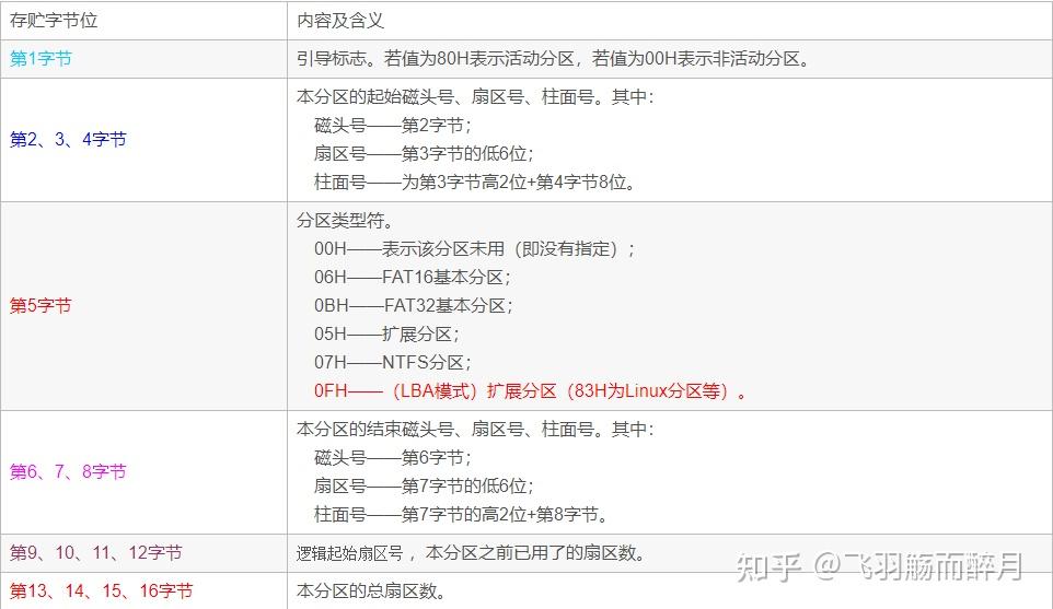 mbr磁盘分区与gpt磁盘分区的特点_双硬盘一个gpt一个mbr