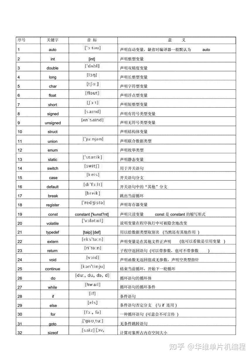 单片机c语言指令汇总表_单片机c语言指令汇总表