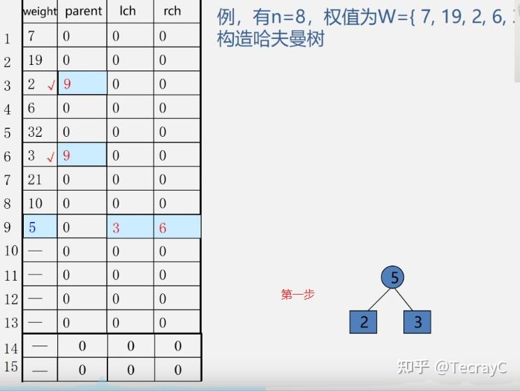 哈夫曼编码过程示意图_哈夫曼编码过程示意图