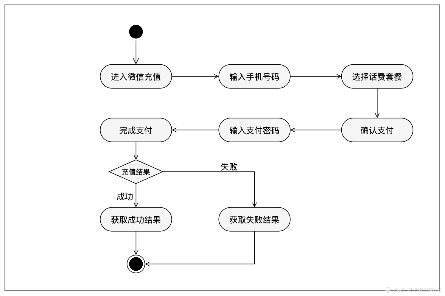 新闻管理系统uml_uml用例图怎么画