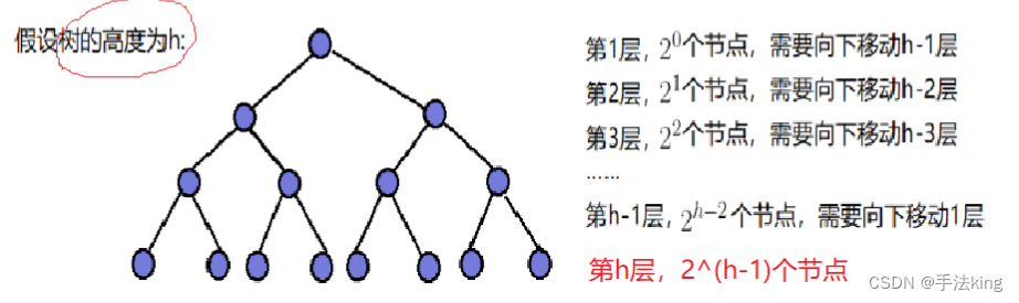 空间复杂度怎么算_创建二叉排序树