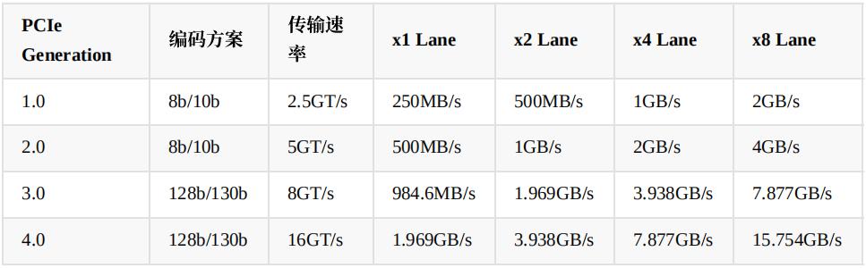 怎么看pcie3.0还是2.0_PCIE3.0