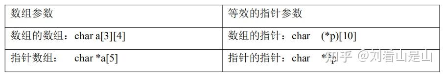 c语言中指针与数组_C语言代码大全