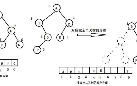 空间复杂度怎么算_创建二叉排序树