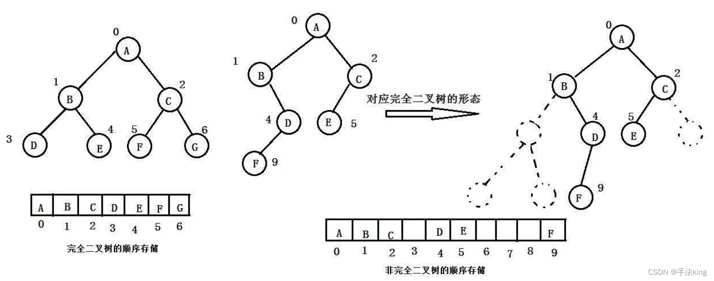 空间复杂度怎么算_创建二叉排序树