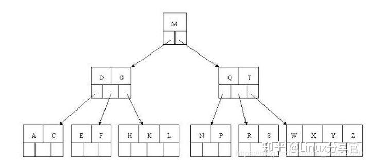 b-树和b树一样吗_b+树相比b树的优点