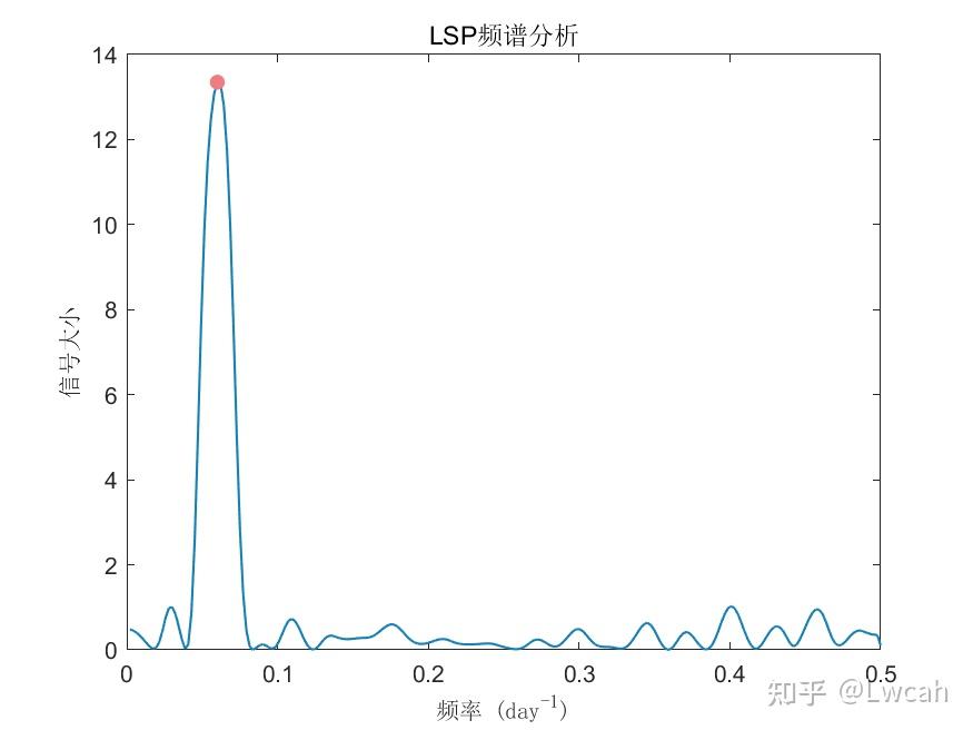 matlab利用fft对信号进行频谱分析_Matlab怎么画fft频谱图像