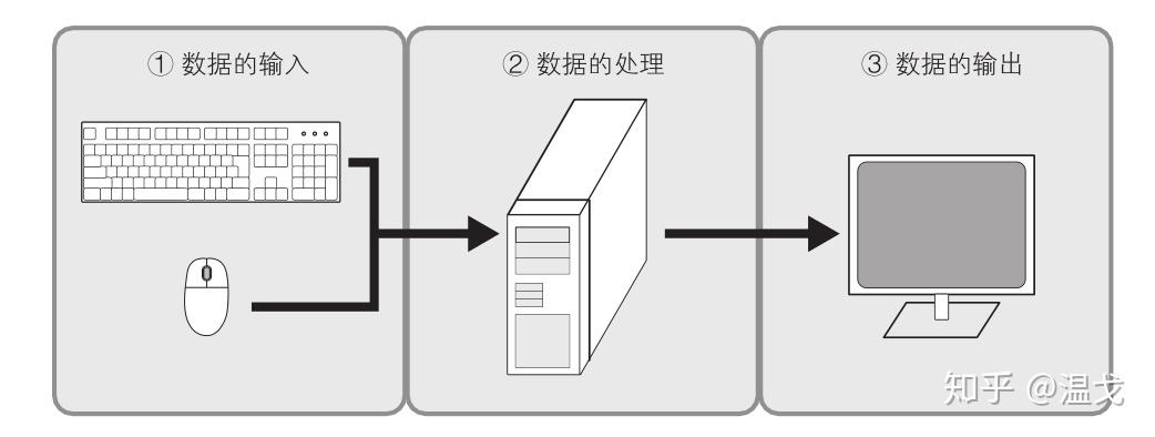 微型计算机由哪些部分组成_微型计算机按照结构可以分为