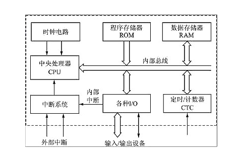 简述单片机的基本概念及其特点