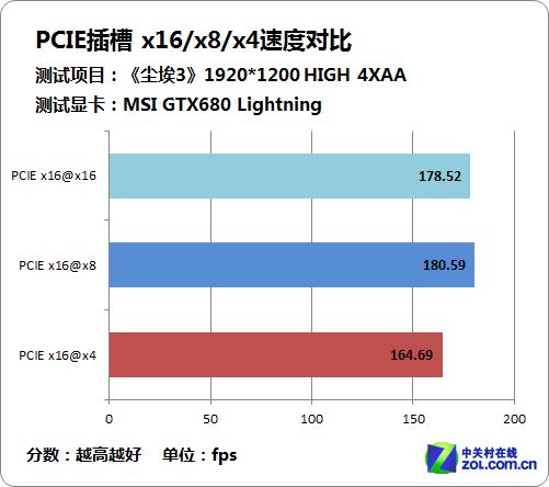 纠结用哪个PCIE? 实测x16/x8/x4解疑惑 