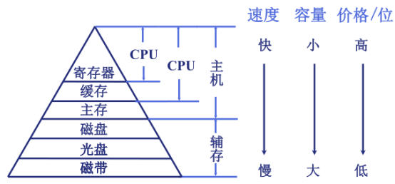 存储器的分层_存储器的分类有哪些