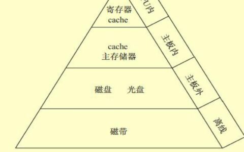 存储器的分类是怎样的? 各有哪些特点?_外部存储器有哪些