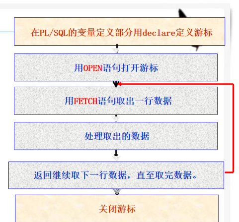 oracle游标的使用详解_oracle游标失效
