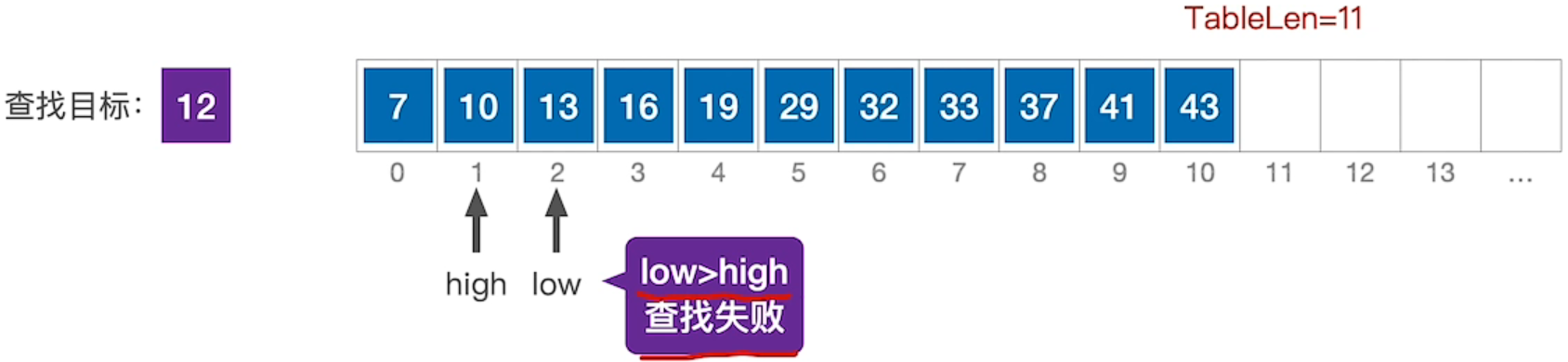 折半查找判定树是唯一的吗_折半查找的判定树是二叉排序树吗