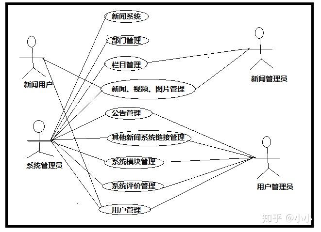 系统功能模块图怎么画_系统功能模块图怎么画