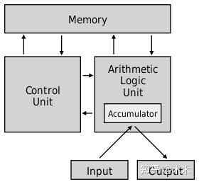 冯诺依曼计算机组成及工作原理是什么?_冯诺依曼结构计算机三个特点