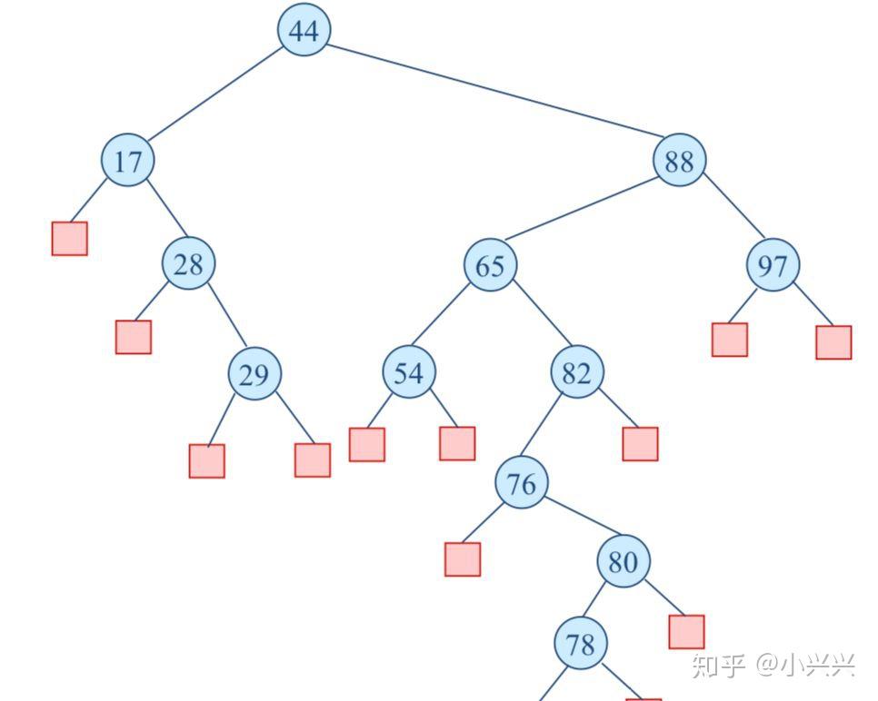 红黑树的时间复杂度空间复杂度_二分查找树最坏时间复杂度