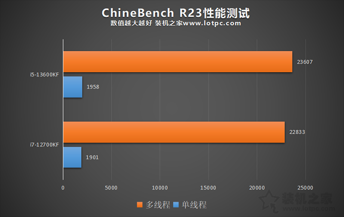 i5 13600KF和i7 12700KF哪个好？性能差多少？实测告诉你！