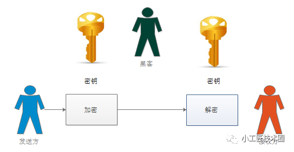 密码学入门基础知识_密码体制的安全性应该依赖于()