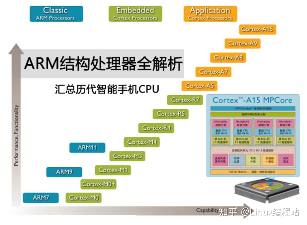 arm内核具有什么特点_arm内核和架构