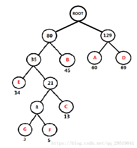 构造的哈夫曼树是唯一的吗_哈夫曼树一定是二叉树吗