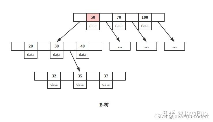 b树和b树的主要差别_b树b-树b+树区别